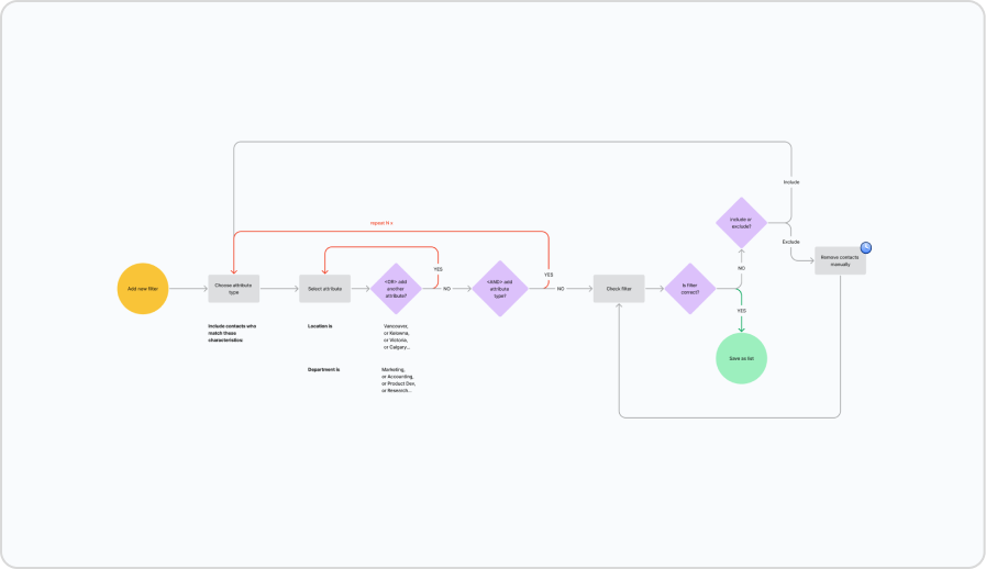 Original filter creation flow.