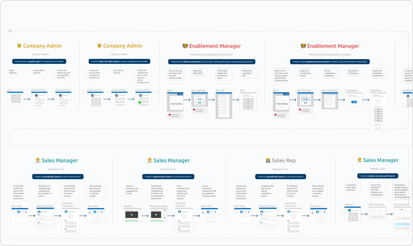 Coaching workflows by persona.